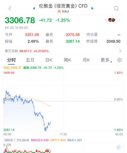 顶级配资 黄金，大跳水！