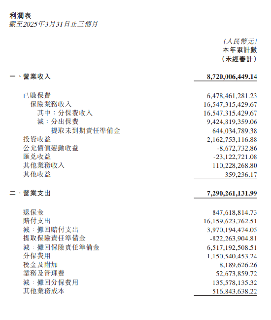 通弘网 中国再保险：中再寿险一季度净利润11.47亿元