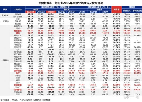 易策略 A股半年报预告收官 目光转向下一个引爆点!