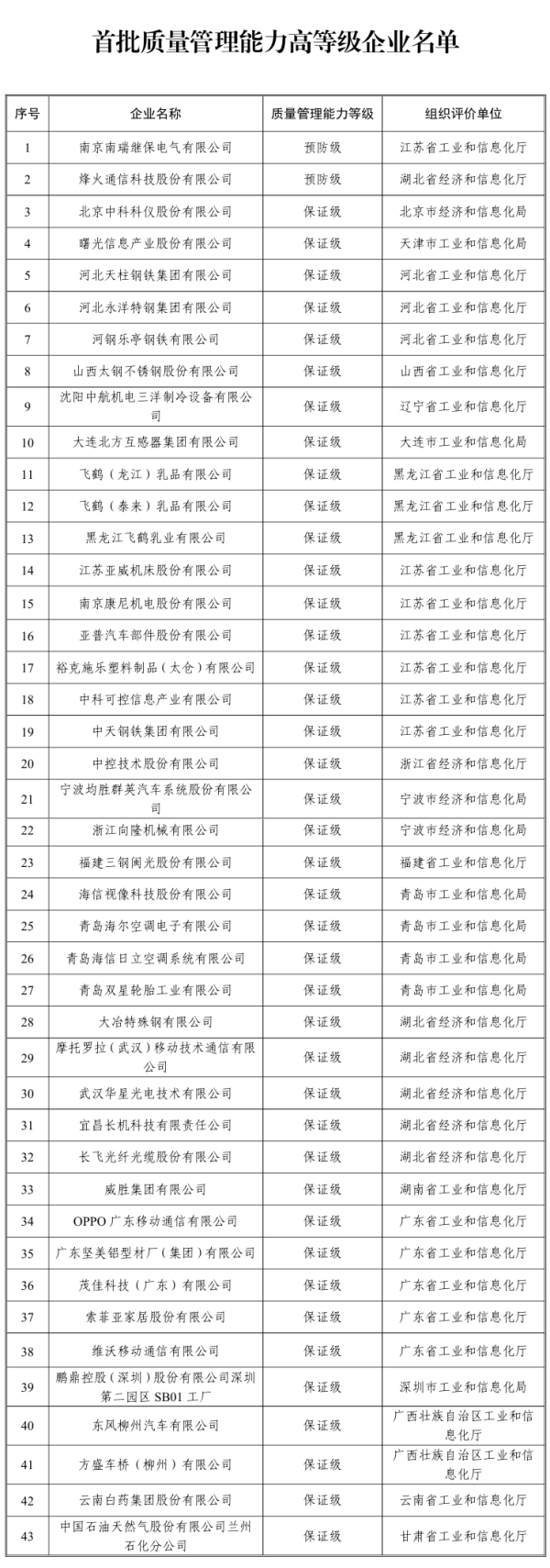 君润宜保 工信部公布首批43家质量管理能力高等级企业名单
