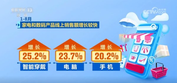 迎客松配资 前8个月我国电子商务保持健康较快发展&#32;消费活力持续激发